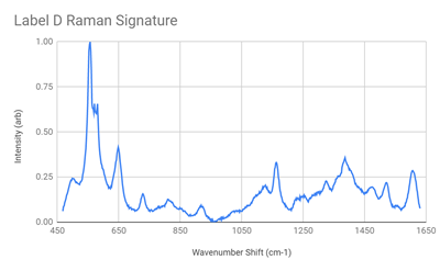 Label E Raman Signature Spectrum